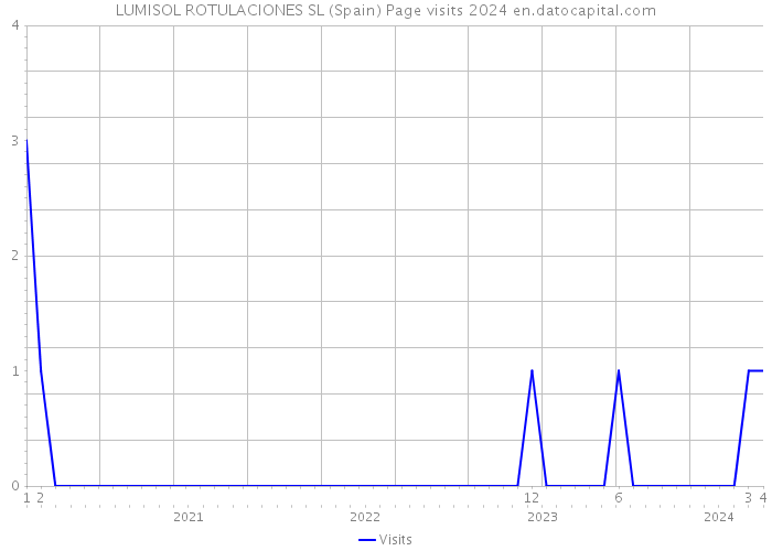 LUMISOL ROTULACIONES SL (Spain) Page visits 2024 