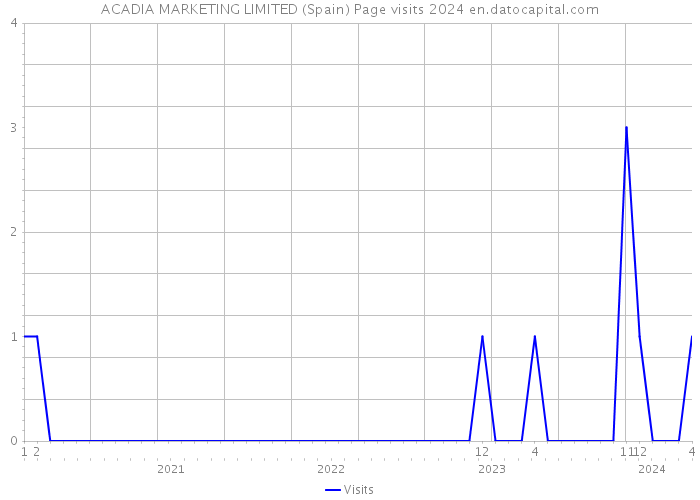 ACADIA MARKETING LIMITED (Spain) Page visits 2024 