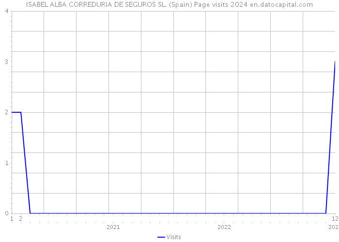ISABEL ALBA CORREDURIA DE SEGUROS SL. (Spain) Page visits 2024 