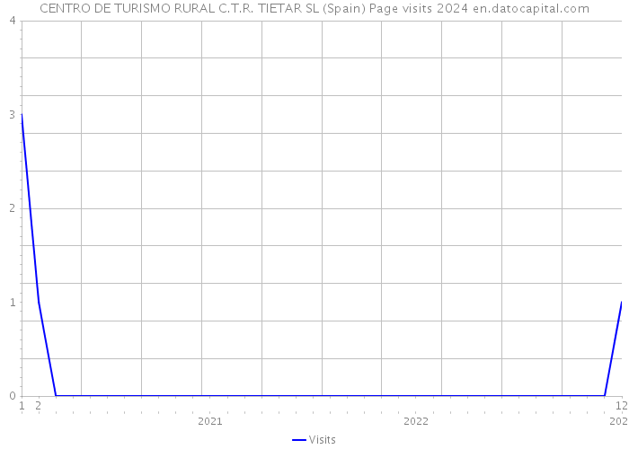 CENTRO DE TURISMO RURAL C.T.R. TIETAR SL (Spain) Page visits 2024 