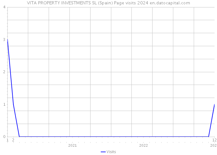 VITA PROPERTY INVESTMENTS SL (Spain) Page visits 2024 