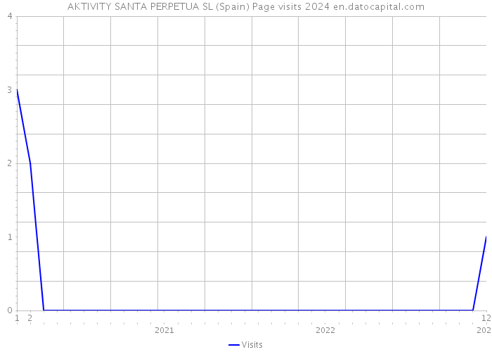 AKTIVITY SANTA PERPETUA SL (Spain) Page visits 2024 
