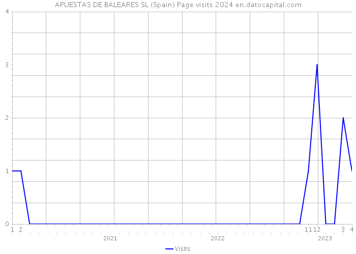 APUESTAS DE BALEARES SL (Spain) Page visits 2024 
