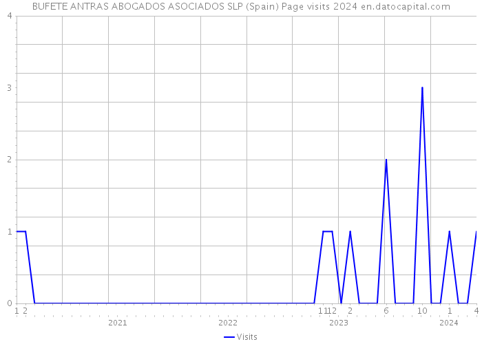 BUFETE ANTRAS ABOGADOS ASOCIADOS SLP (Spain) Page visits 2024 