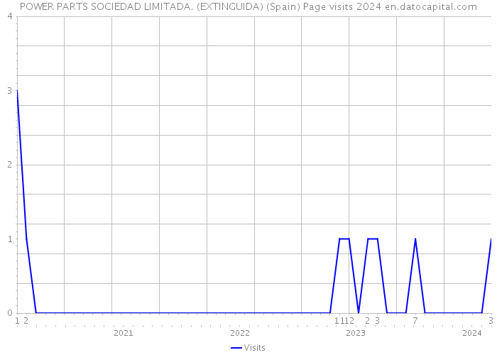 POWER PARTS SOCIEDAD LIMITADA. (EXTINGUIDA) (Spain) Page visits 2024 
