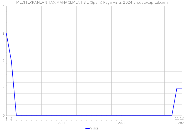 MEDITERRANEAN TAX MANAGEMENT S.L (Spain) Page visits 2024 