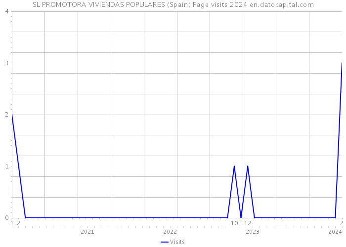 SL PROMOTORA VIVIENDAS POPULARES (Spain) Page visits 2024 