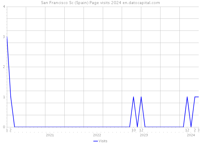 San Francisco Sc (Spain) Page visits 2024 