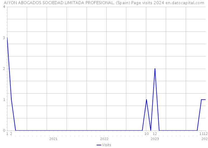 AIYON ABOGADOS SOCIEDAD LIMITADA PROFESIONAL. (Spain) Page visits 2024 