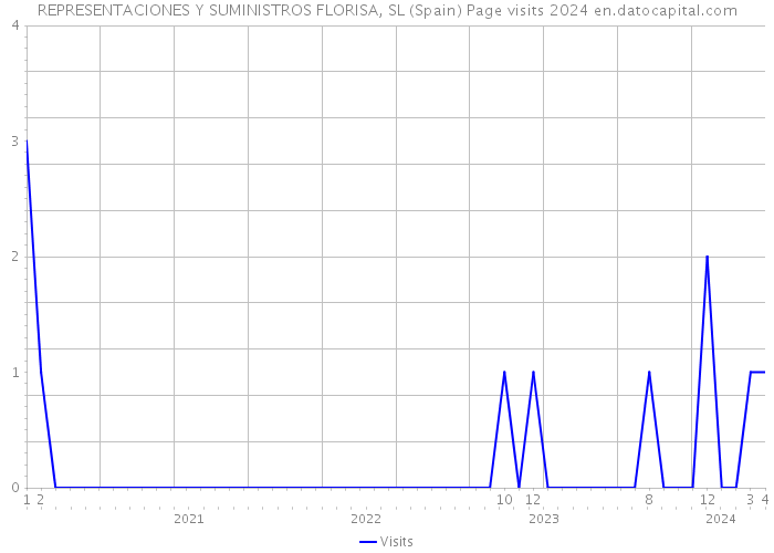 REPRESENTACIONES Y SUMINISTROS FLORISA, SL (Spain) Page visits 2024 