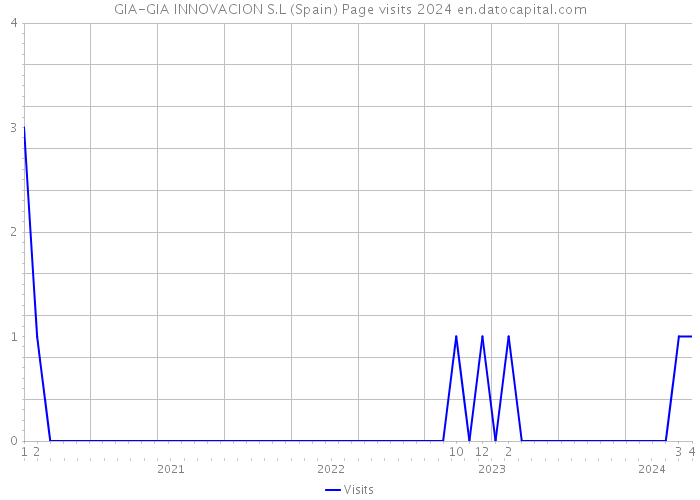 GIA-GIA INNOVACION S.L (Spain) Page visits 2024 