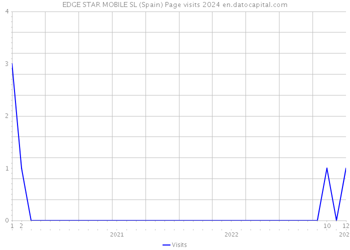 EDGE STAR MOBILE SL (Spain) Page visits 2024 
