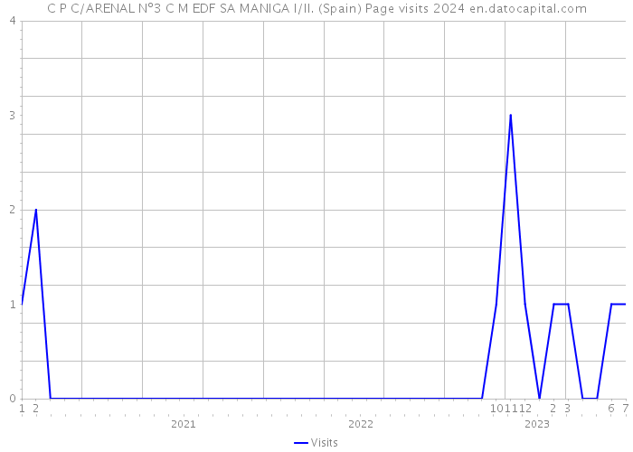 C P C/ARENAL Nº3 C M EDF SA MANIGA I/II. (Spain) Page visits 2024 