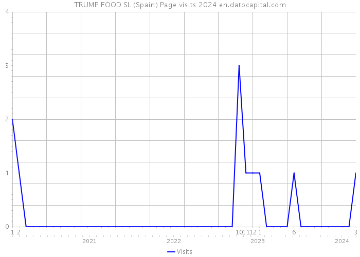 TRUMP FOOD SL (Spain) Page visits 2024 