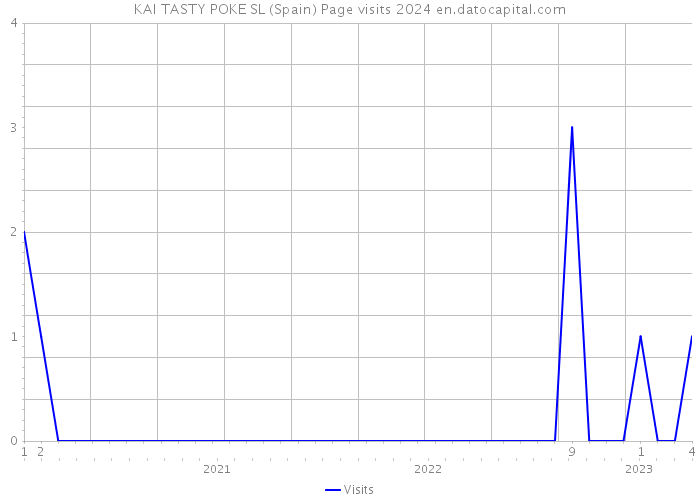 KAI TASTY POKE SL (Spain) Page visits 2024 