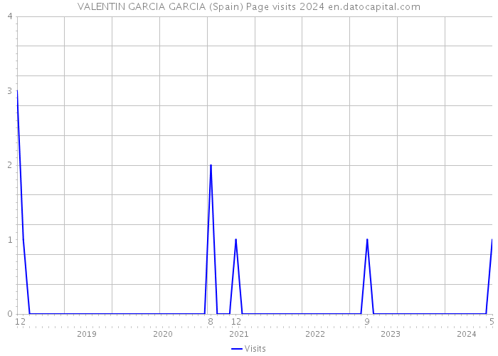 VALENTIN GARCIA GARCIA (Spain) Page visits 2024 