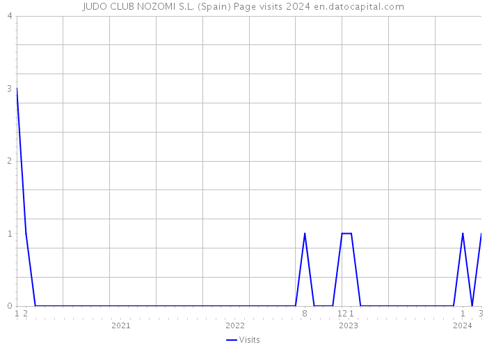 JUDO CLUB NOZOMI S.L. (Spain) Page visits 2024 