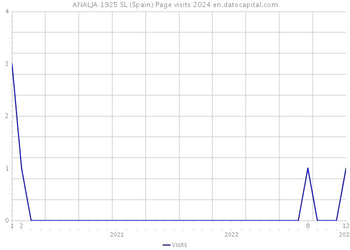 ANALJA 1925 SL (Spain) Page visits 2024 