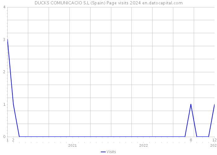 DUCKS COMUNICACIO S.L (Spain) Page visits 2024 