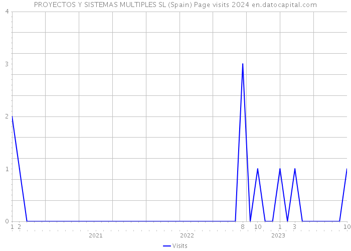 PROYECTOS Y SISTEMAS MULTIPLES SL (Spain) Page visits 2024 