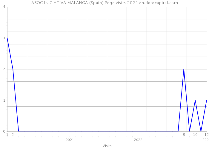 ASOC INICIATIVA MALANGA (Spain) Page visits 2024 