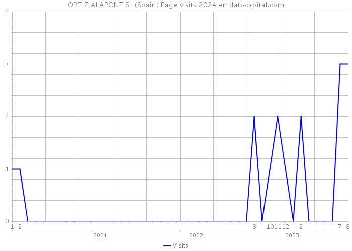 ORTIZ ALAPONT SL (Spain) Page visits 2024 