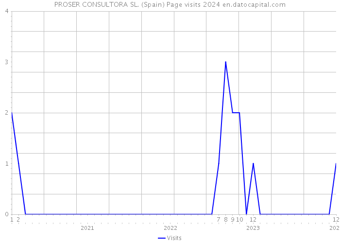 PROSER CONSULTORA SL. (Spain) Page visits 2024 