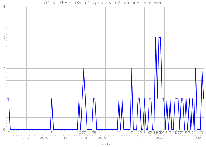 ZONA LIBRE SL. (Spain) Page visits 2024 