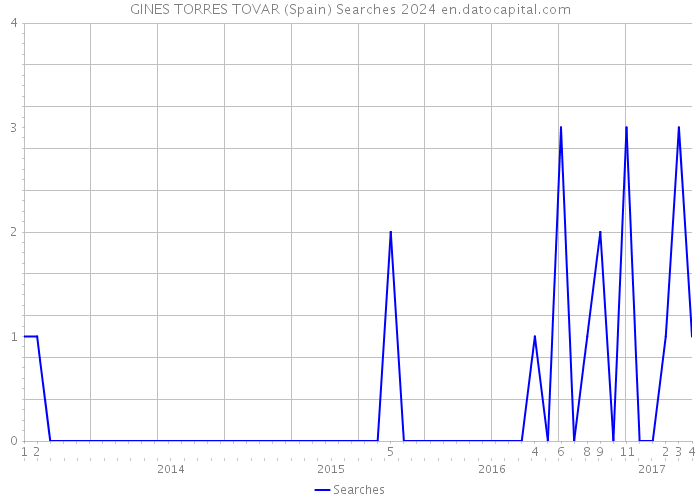 GINES TORRES TOVAR (Spain) Searches 2024 