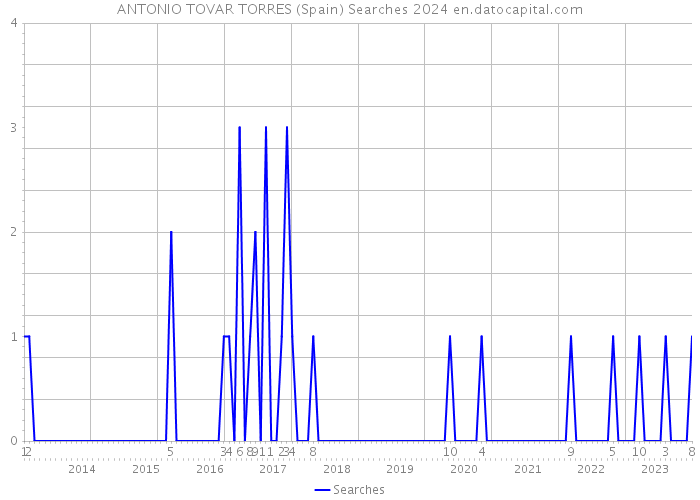 ANTONIO TOVAR TORRES (Spain) Searches 2024 