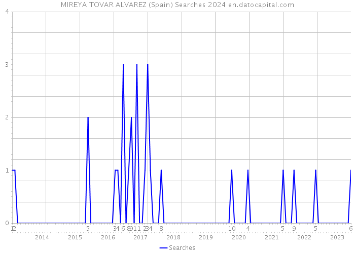 MIREYA TOVAR ALVAREZ (Spain) Searches 2024 