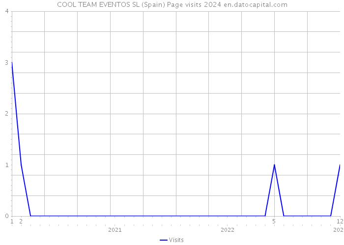 COOL TEAM EVENTOS SL (Spain) Page visits 2024 