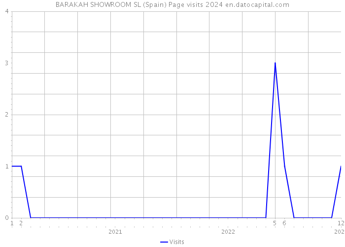 BARAKAH SHOWROOM SL (Spain) Page visits 2024 
