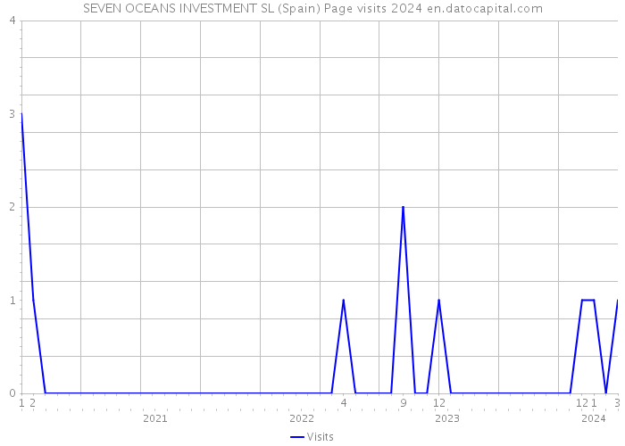 SEVEN OCEANS INVESTMENT SL (Spain) Page visits 2024 