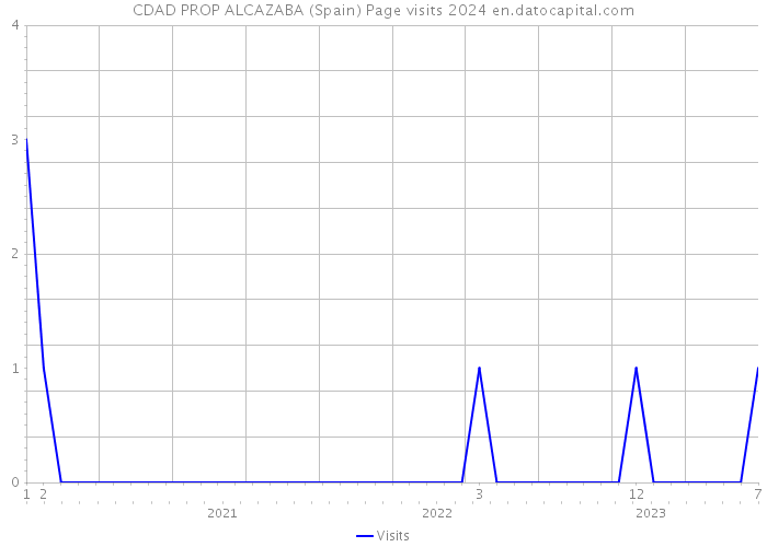 CDAD PROP ALCAZABA (Spain) Page visits 2024 