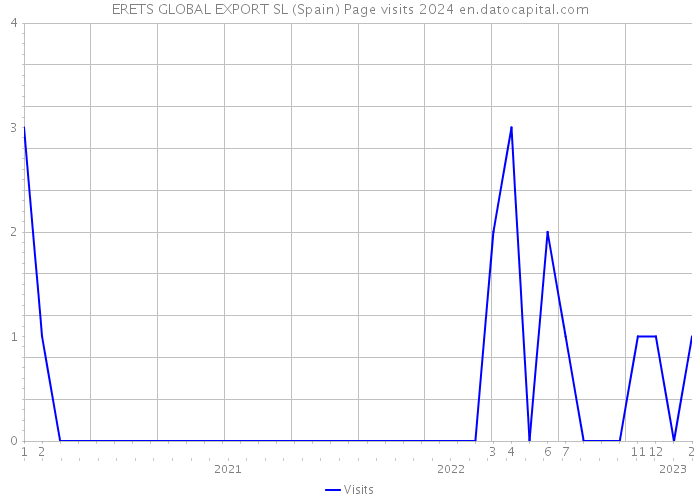 ERETS GLOBAL EXPORT SL (Spain) Page visits 2024 