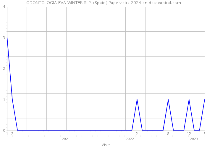 ODONTOLOGIA EVA WINTER SLP. (Spain) Page visits 2024 