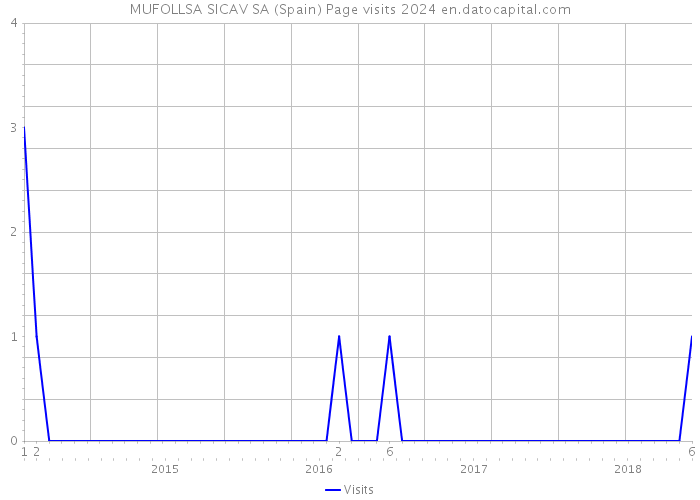 MUFOLLSA SICAV SA (Spain) Page visits 2024 