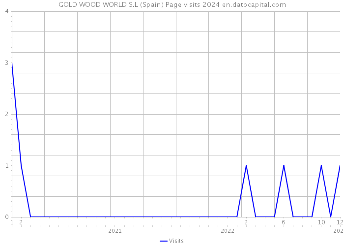 GOLD WOOD WORLD S.L (Spain) Page visits 2024 