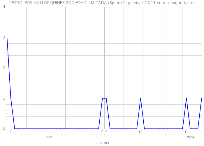 PETROLEOS MALLORQUINES SOCIEDAD LIMITADA (Spain) Page visits 2024 
