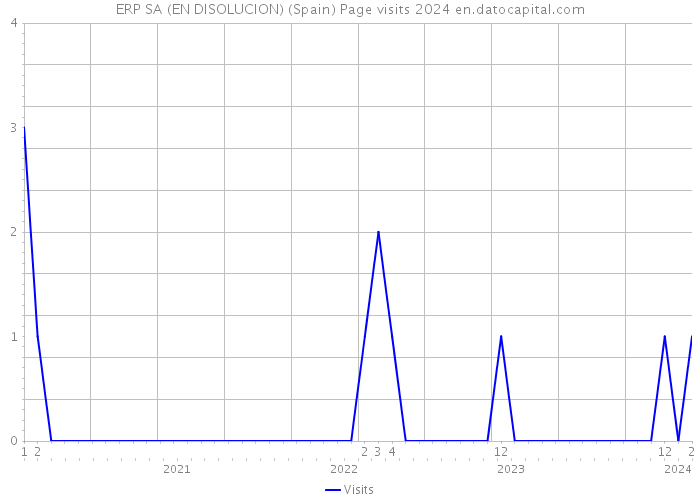 ERP SA (EN DISOLUCION) (Spain) Page visits 2024 