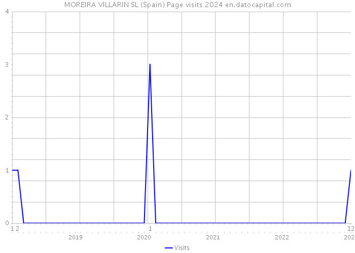 MOREIRA VILLARIN SL (Spain) Page visits 2024 