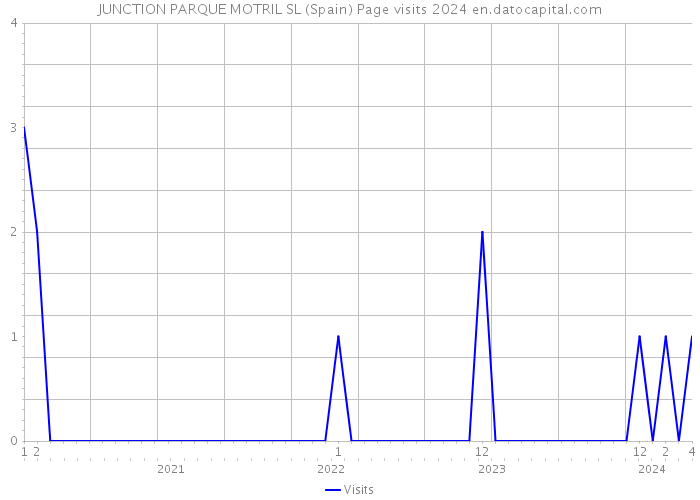 JUNCTION PARQUE MOTRIL SL (Spain) Page visits 2024 