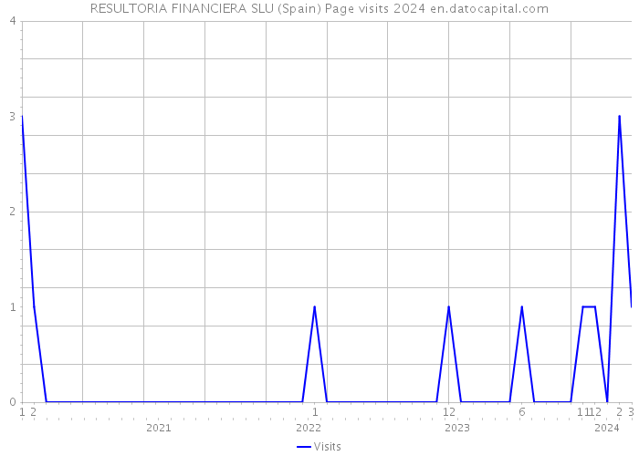 RESULTORIA FINANCIERA SLU (Spain) Page visits 2024 