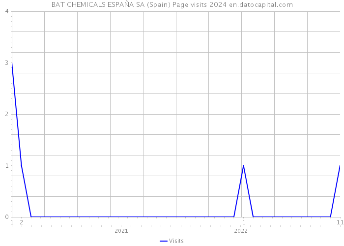 BAT CHEMICALS ESPAÑA SA (Spain) Page visits 2024 