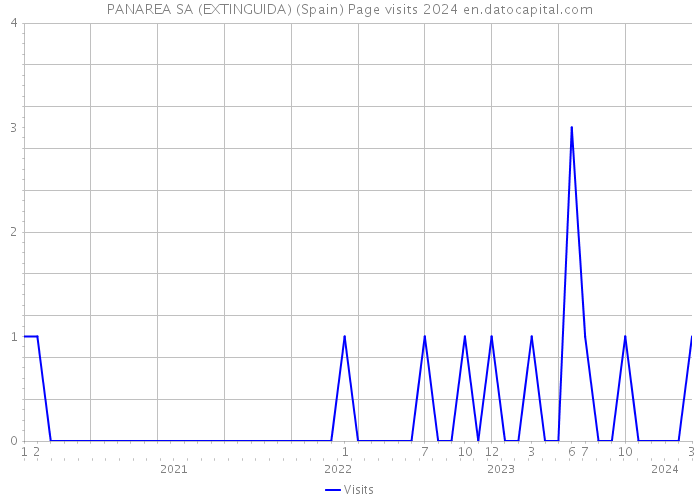PANAREA SA (EXTINGUIDA) (Spain) Page visits 2024 