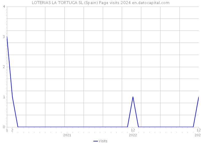 LOTERIAS LA TORTUGA SL (Spain) Page visits 2024 