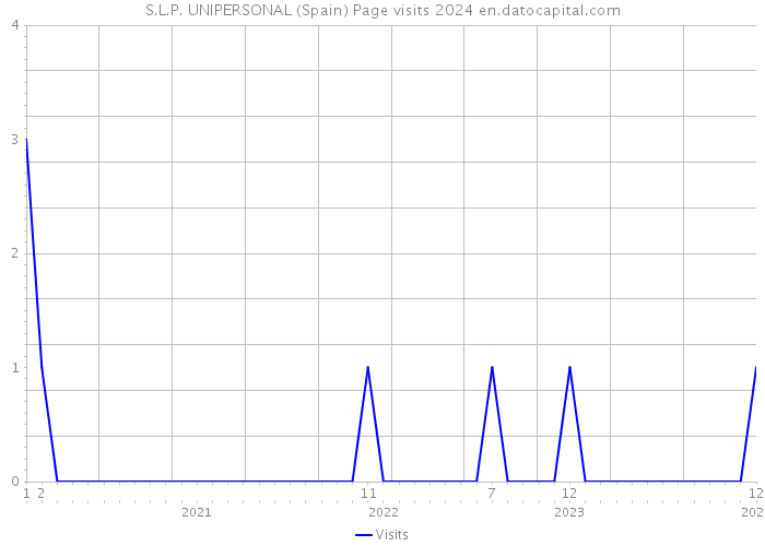 S.L.P. UNIPERSONAL (Spain) Page visits 2024 