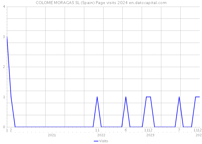 COLOME MORAGAS SL (Spain) Page visits 2024 