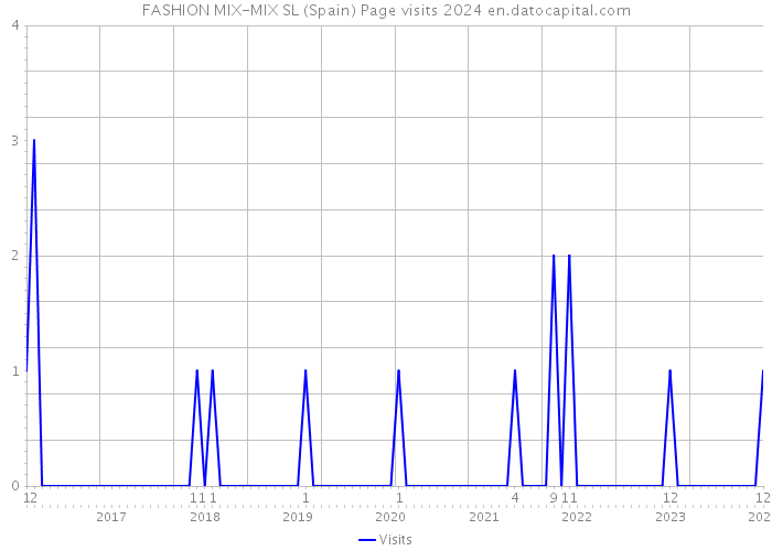 FASHION MIX-MIX SL (Spain) Page visits 2024 